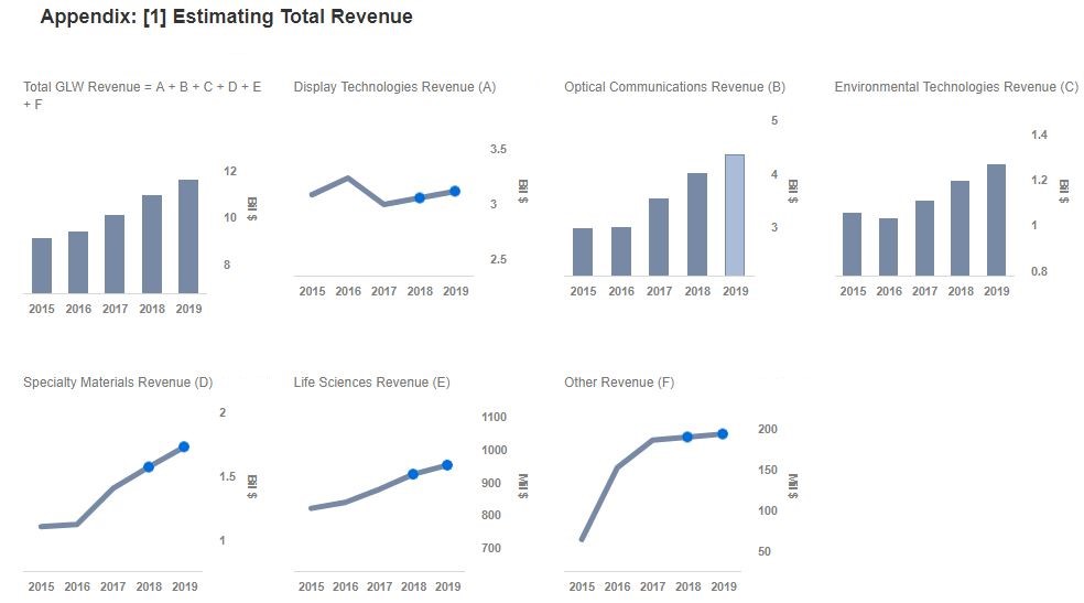 How Is Corning Likely To Grow In the Next 2 Years? Trefis