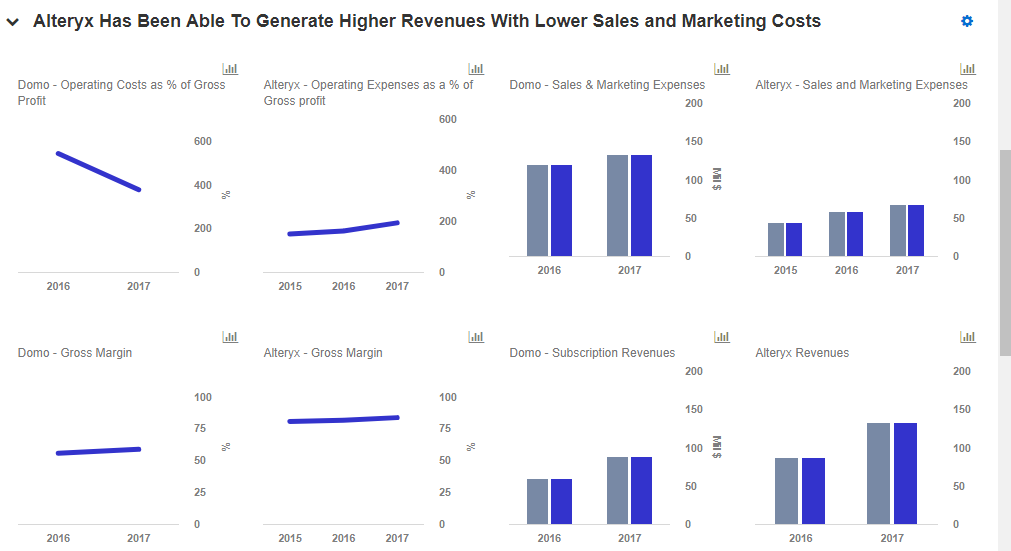 Why Are Domo s Valuation Multiples So Much Lower Than Alteryx s Trefis