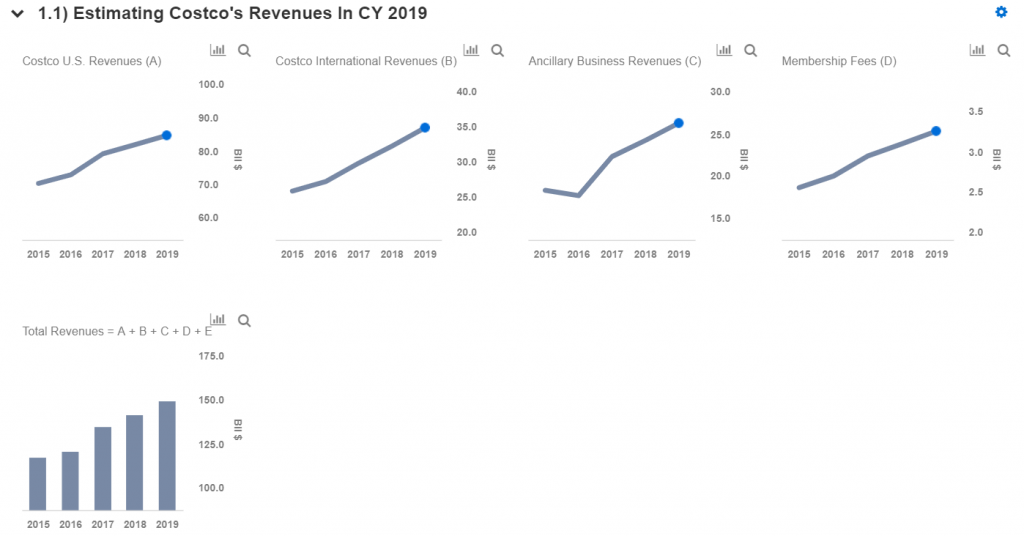 What Is Costco's Revenue and Cash Profit Breakdown? Trefis