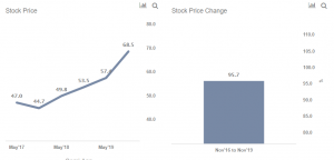 Why IHS Markit Stock Has Doubled Since 2016 | Trefis