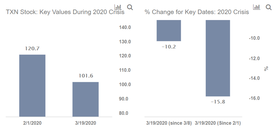 Down 16 In A Month Is Texas Instruments A Good Bet After The Coronavirus Threat Passes Trefis