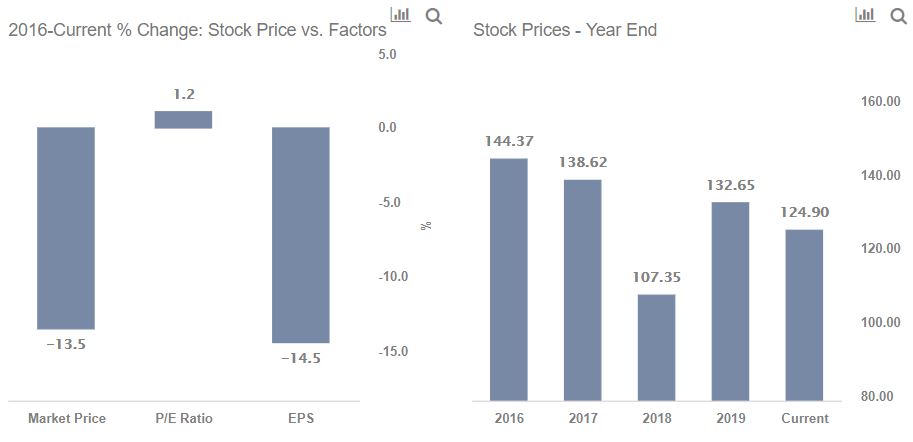 Does Ibm Stock Still Have An Upside At 125 Trefis