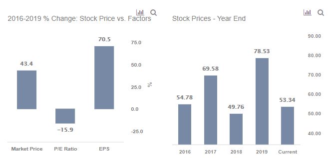 Citigroup Stock Has Regained 50 Of Its Lost Value Over Recent