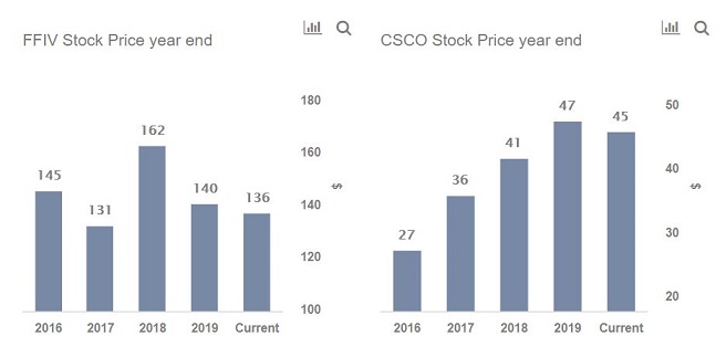 Investors Have Been Wrong To Favor Cisco Stock Over F5 Networks And Here S Why Trefis