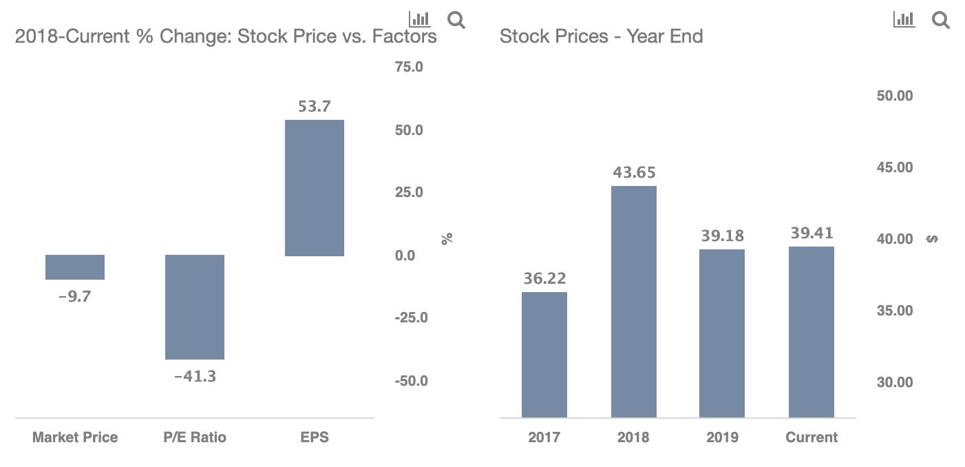 Here's Why Pfizer Stock Looks Inviting At 39 Levels Trefis