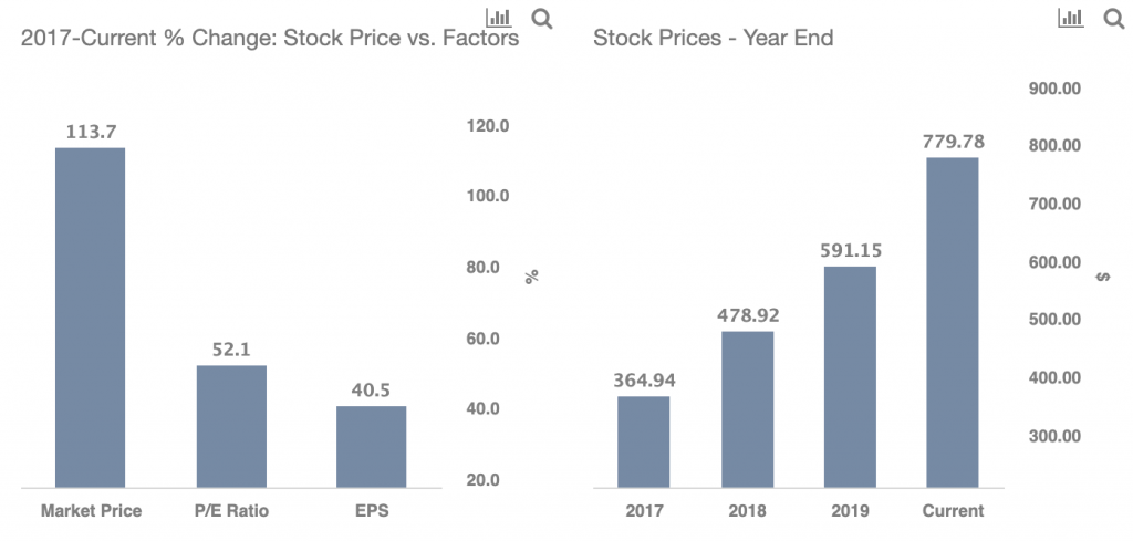 isrg stock 5 year forecast