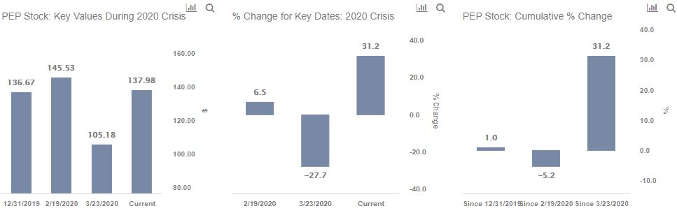 Pepsico Stock To Surpass Its Pre Covid Level Trefis
