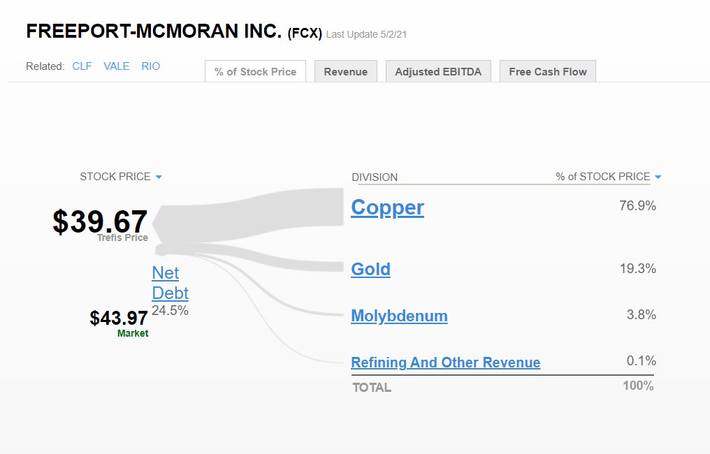 Forecast Of The Day FreeportMcMoRan Average Realized Copper Price Per