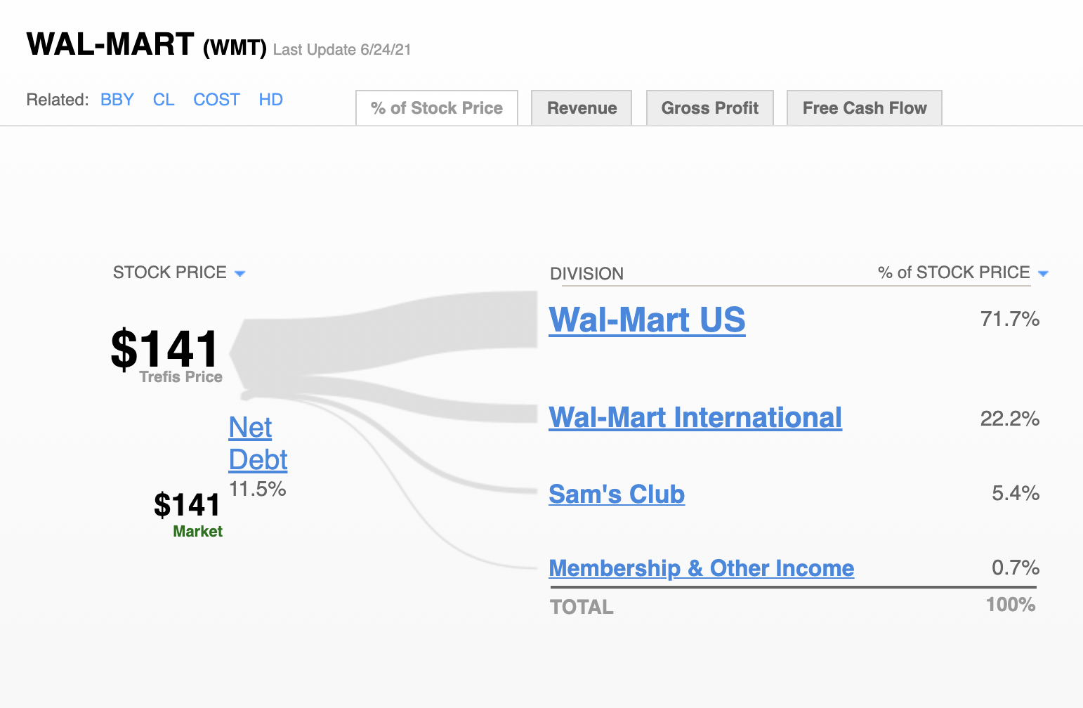 Company Of The Day Walmart Trefis
