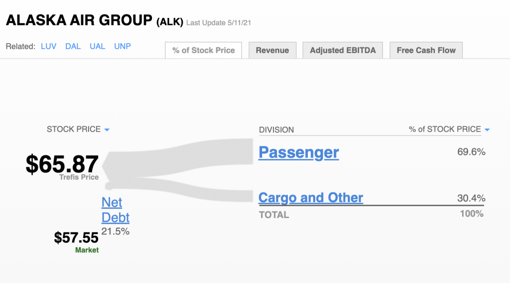 Forecast Of The Day Alaska Airlines' Average Occupancy Rate Trefis