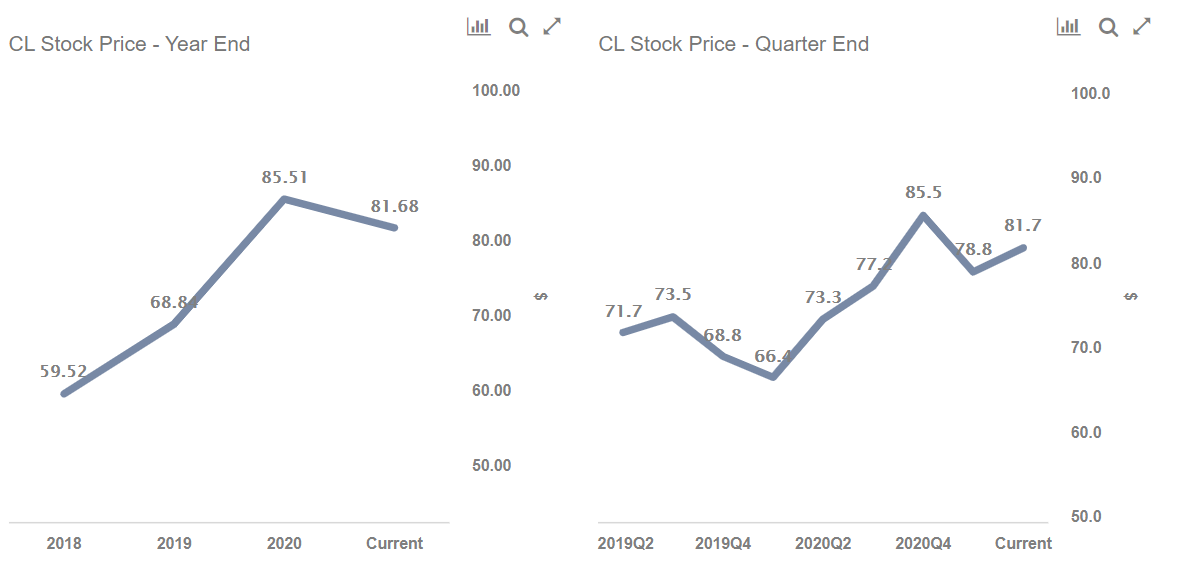 colgate and palmolive share price