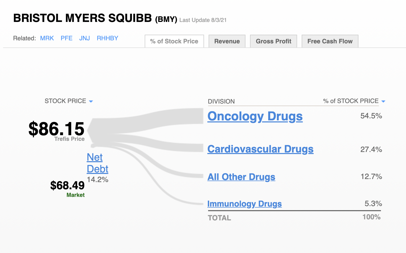 Forecast Of The Day BristolMyers Squibb's Cardiovascular Drugs Revenue Trefis