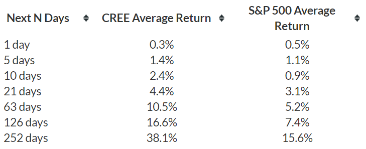 9 Drop In Cree Stock A Buying Opportunity Trefis