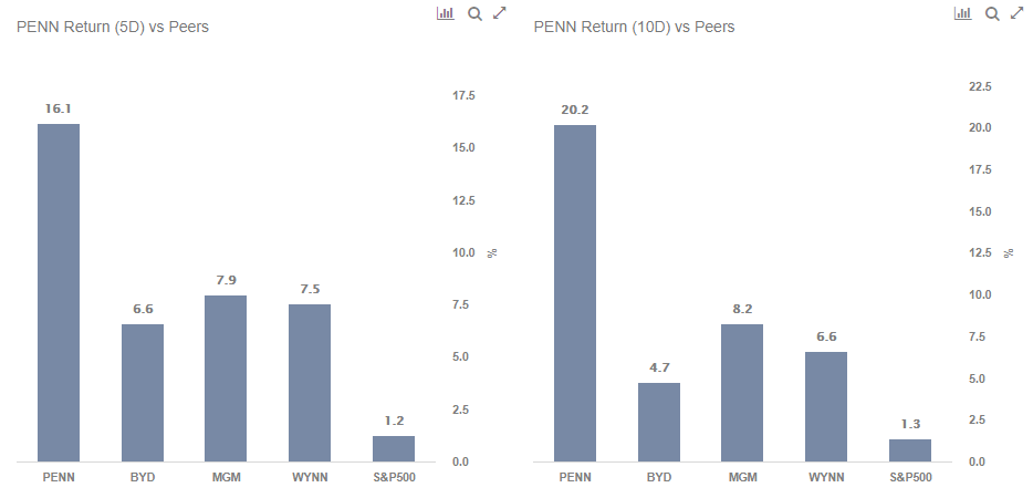 Odds In Favor Of Penn National Gaming Stock Trefis
