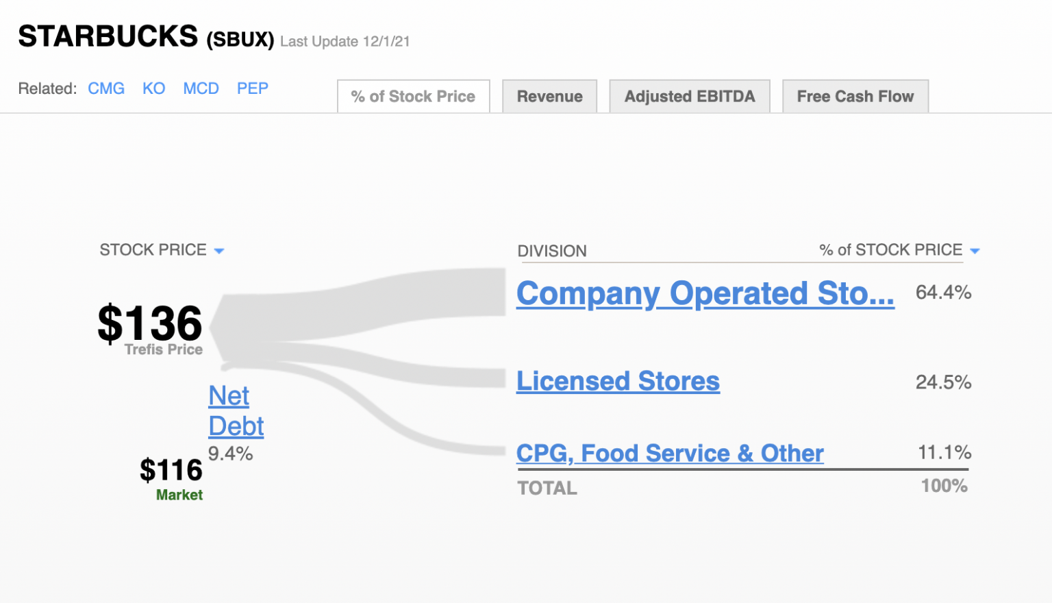 Forecast Of The Day Starbucks Average Revenue Per CompanyOwned Store