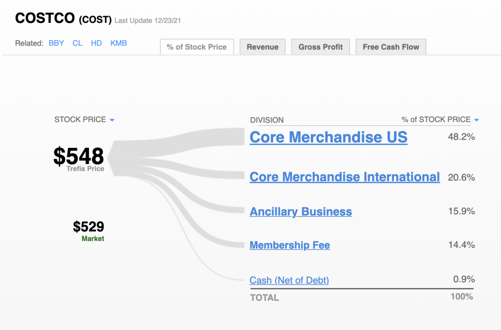 Forecast Of The Day Costco's U.S. Revenue Per Square Foot Trefis