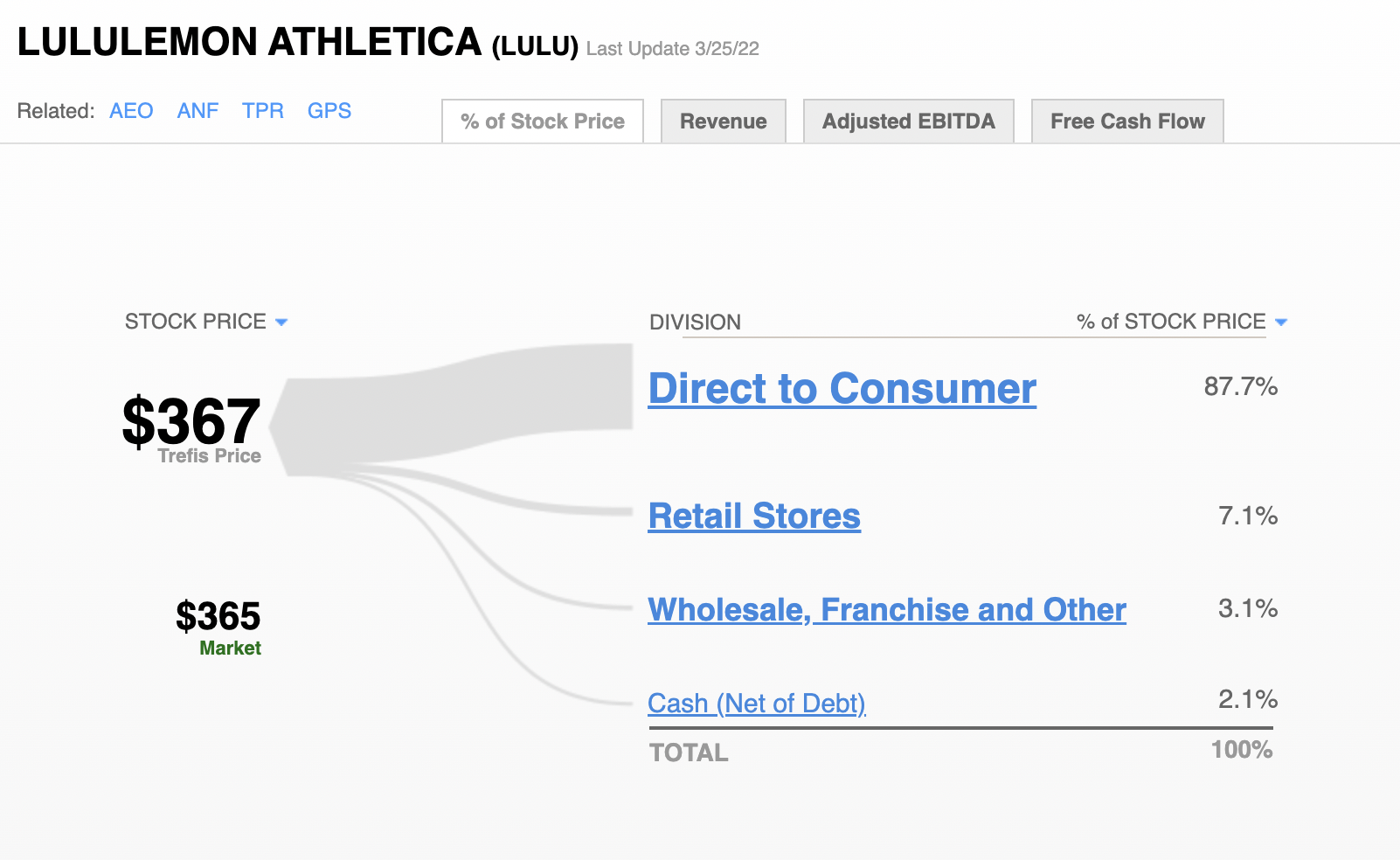 Forecast Of The Day: Lululemon's Direct To Consumer Revenue