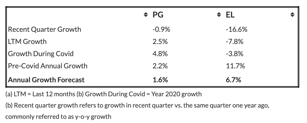 P&G expects inflation to continue impacting profitability