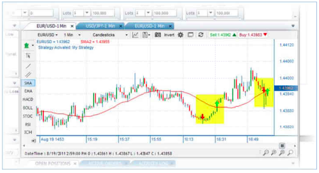 Sample buy and sell signals on the ForexTrader Pro platform. Source: Forex.com