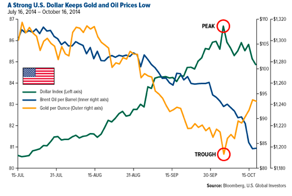 Gold Price Vs Oil Price Chart