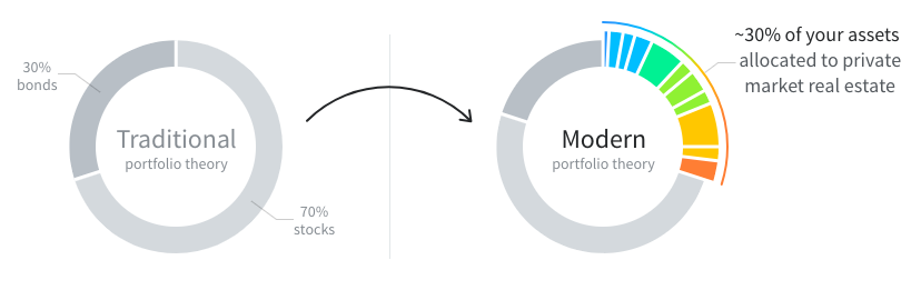 How Fundrise allocates your portfolio. Source: Fundrise