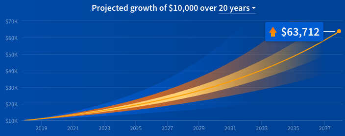 Fundrise shows the project growth of $10,000 over 20 years including dividends and appreciation using Balanced Investing. Source: Fundrise