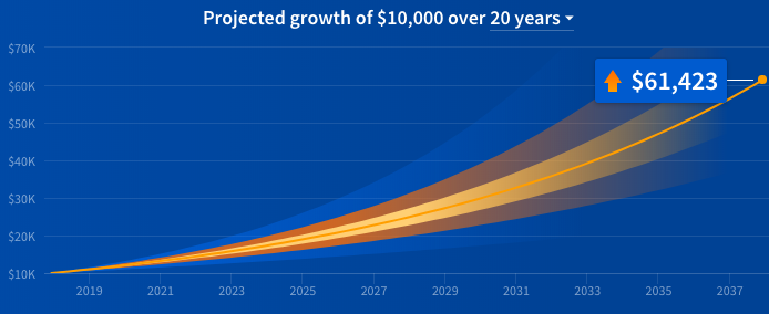 Fundrise shows the projected growth of $10,000 over 20 years including dividends and appreciation if you use Supplemental Income. Source: Fundrise