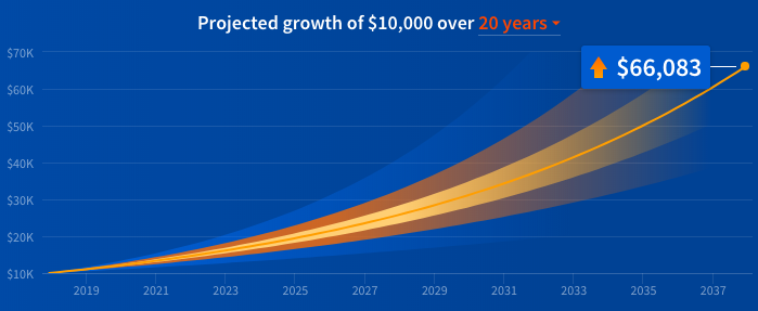 Fundrise shows the projected growth of $10,000 over 20 years including dividends and appreciation if you use Balanced Investing. Source: Fundrise