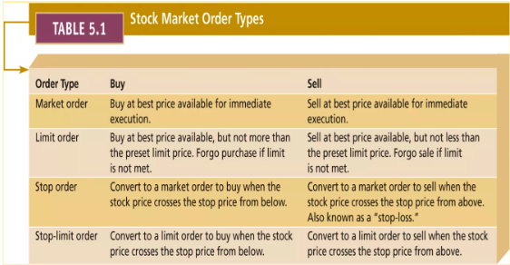 Different types of orders. Source: WallStCollege.com