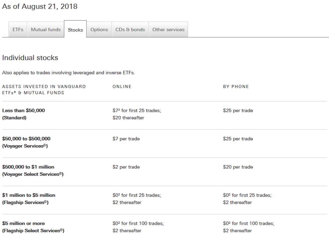 Vanguard vs. Fidelity Which is Best for You in 2020? • Benzinga
