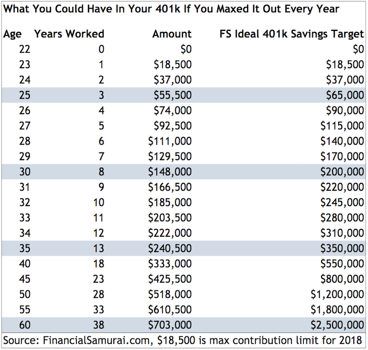 Source: https://www.financialsamurai.com/maximum-401k-contribution-limit/