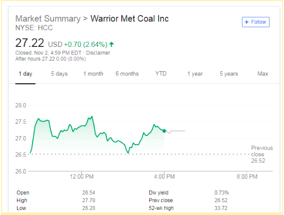 Warrior Met Coal, Inc. Stock market summary for November 3, 2018. Source: Google.com