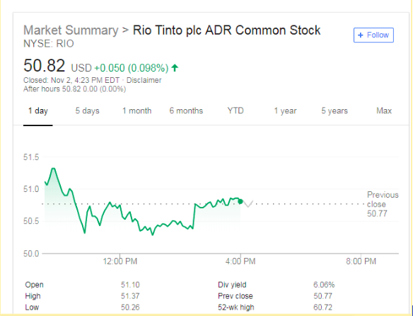 Rio Tinto Plc stock on November 3, 2018. Source: Google.com