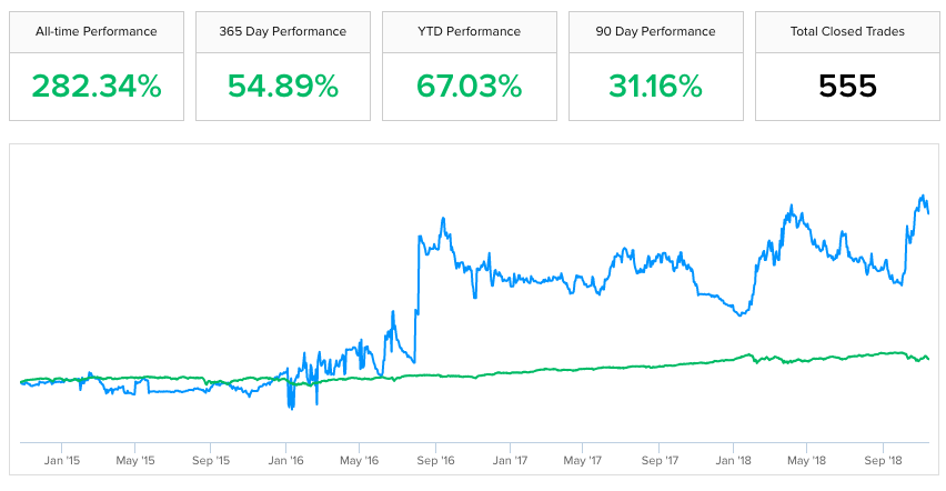 Peak Analytics Newsletters' historical performance. Source: Marketfy.com