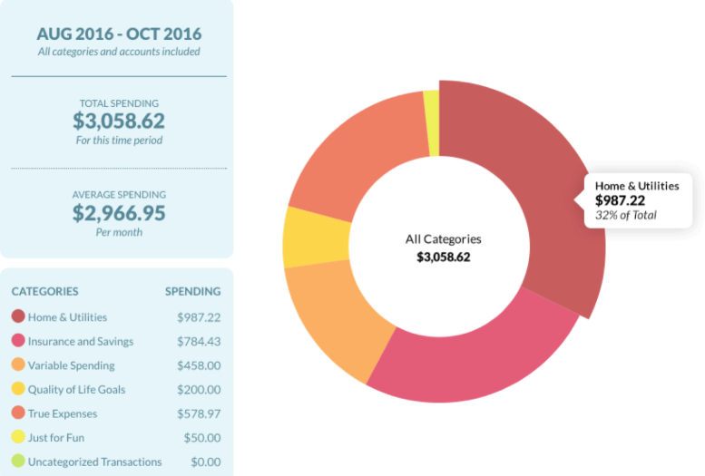 You can plan, track, and generate reports of your spending habits on You Need a Budget. Source: You Need A Budget