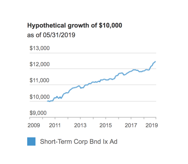 5 Best Vanguard Bond Funds to Buy (Updated November 2020) • Benzinga