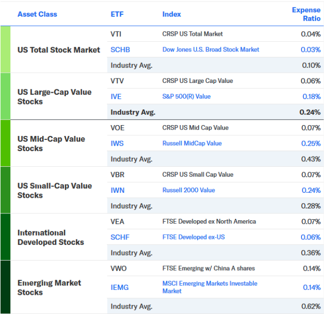 Betterment's ETFs. Source: Betterment.com