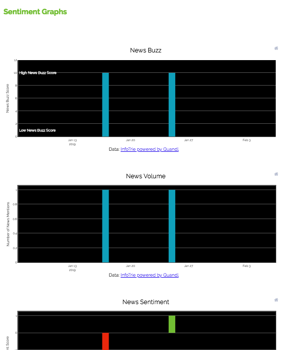 Sentiment Graphs include News Buzz, News Volume, and News Sentiment.