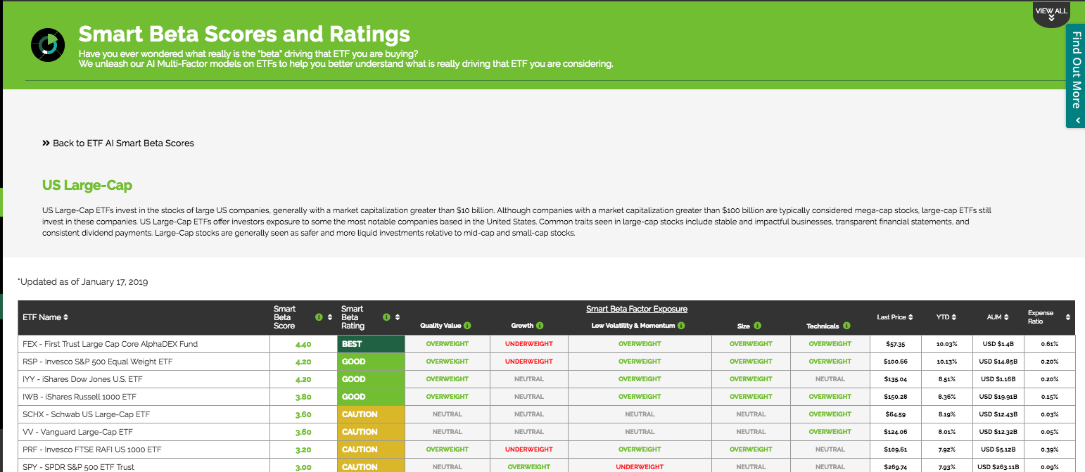 ETF AI Smart Beta Scores and Rankings for US-Large Cap ETFS. Source: Quantamize