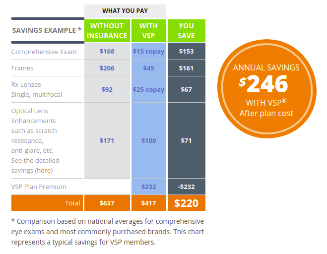 Table of price comparisons of vision insurance vs no insurance