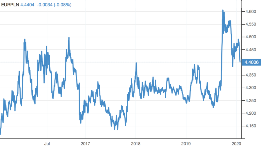 forex account poland