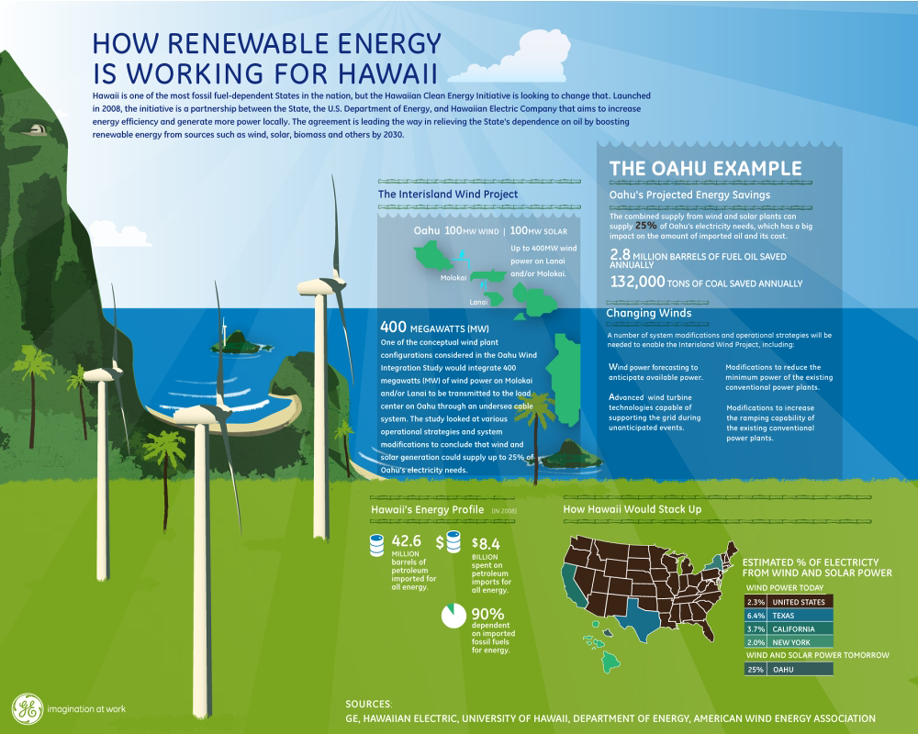 geinfographichowrenewableenergyisworkingforhawaii.png Column Five