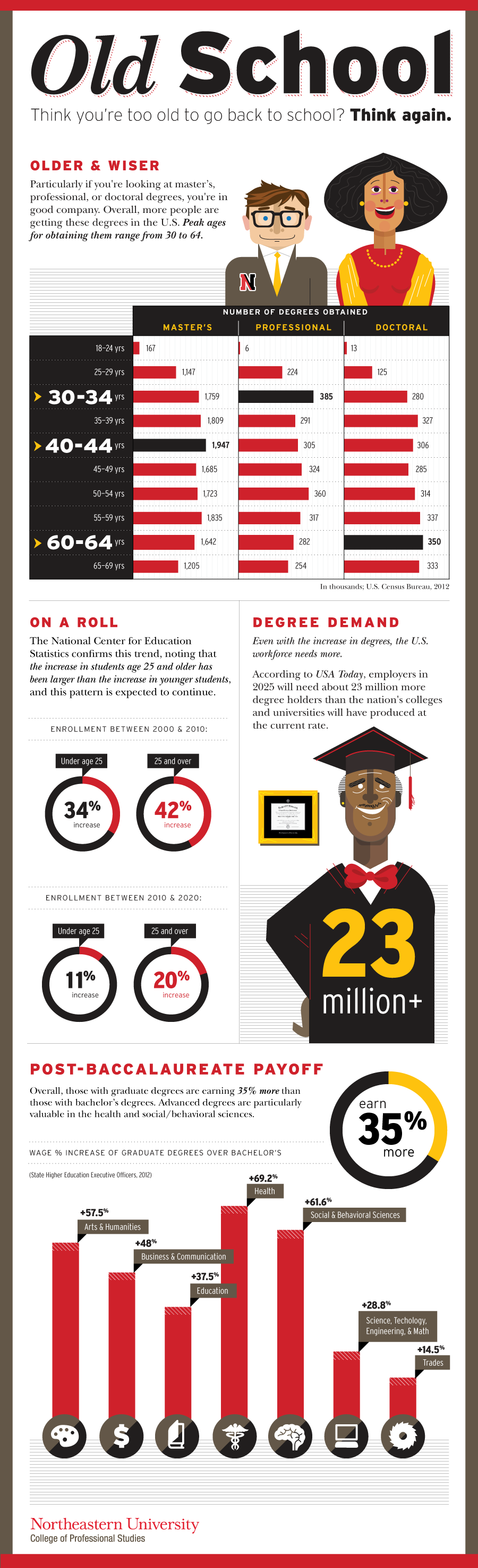 Infographic: Old School