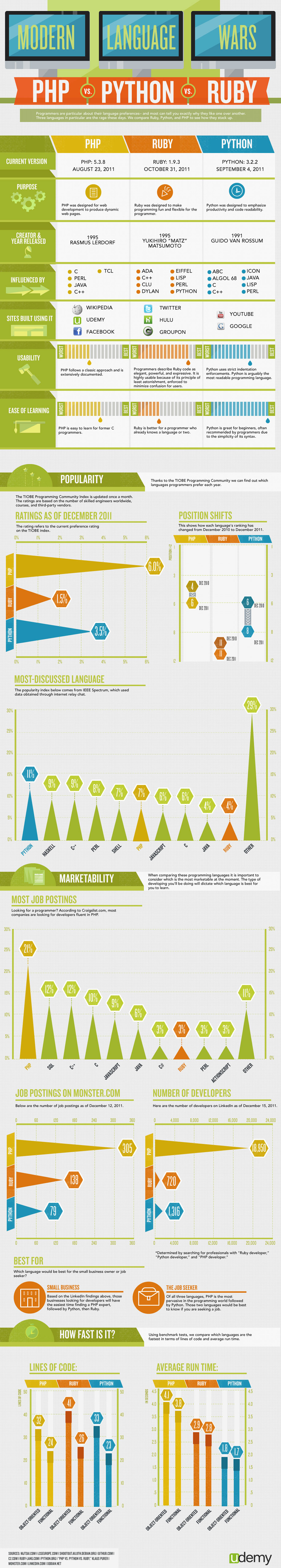 Code wars php vs ruby vs python who reigns supreme