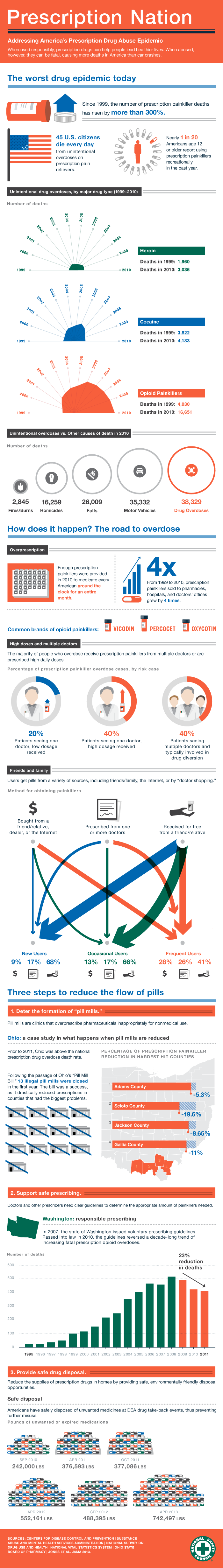 Infographic: Prescription Nation