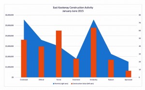 June 2015 construction starts in the East Kootenay. Click to enlarge