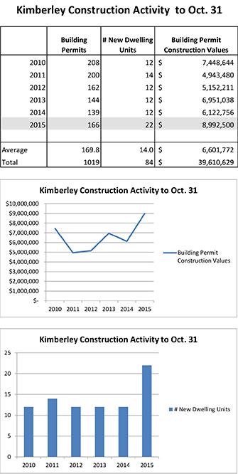 Statistics courtesy City of Kimberley