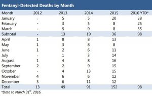 fentanyl chart
