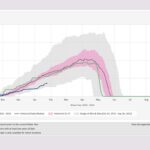 Snowpack and streamflow decline will impact city’s water supply