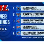 Three Eddie clubs included in first Power Rankings